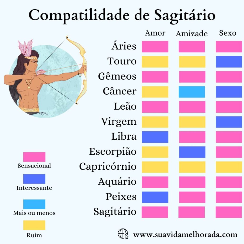 Quem combina com Sagitário? - Compatibilidade com Sagitário